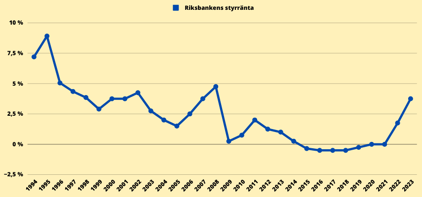 Riksbankens styrränta historik